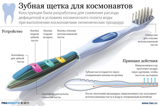 Зубна щітки для космонавтів Зубна щітки для космонавтів