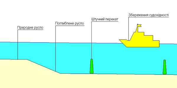 Схема модифікованого русла річки